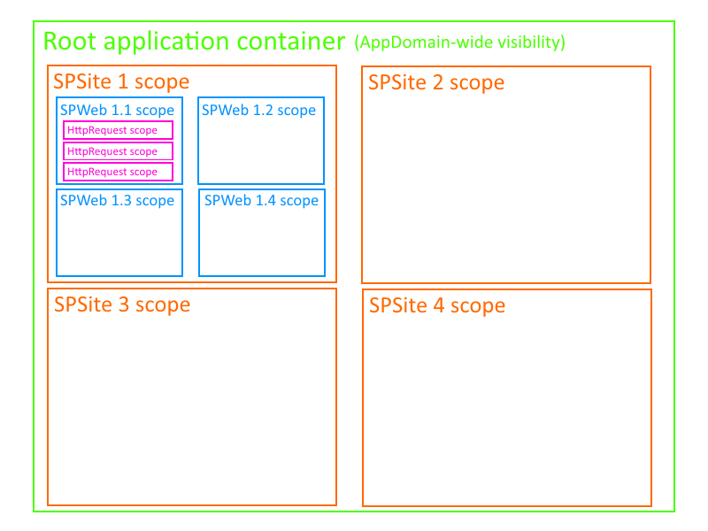 lifetime-scope-hierarchy