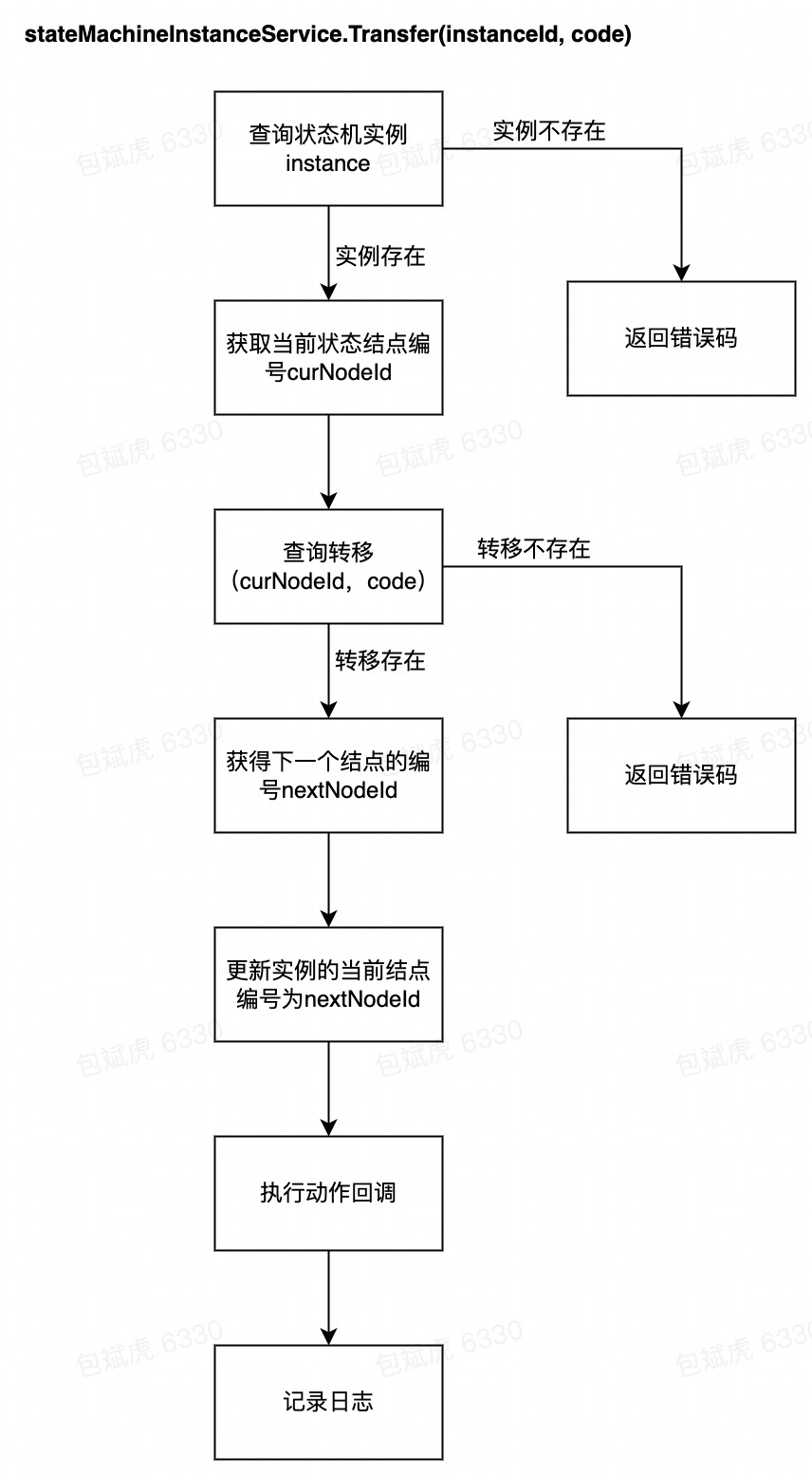 状态机流转逻辑