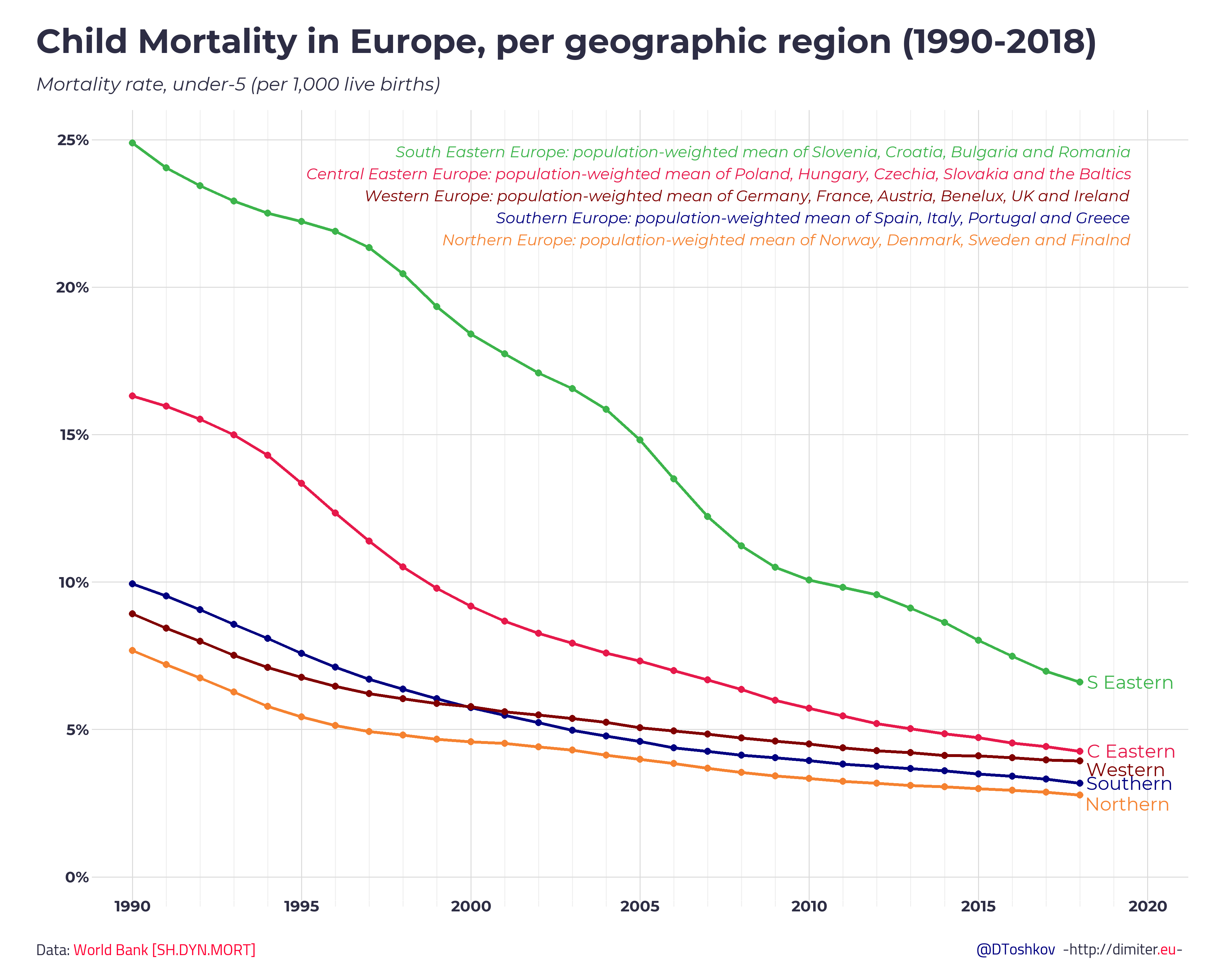 child mortality in CEE