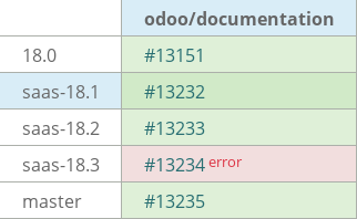 Pull request status dashboard