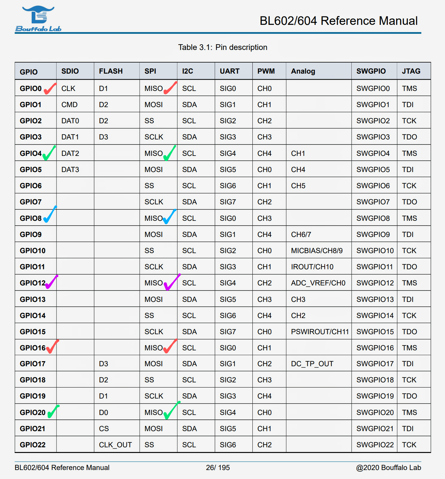 Pin Functions