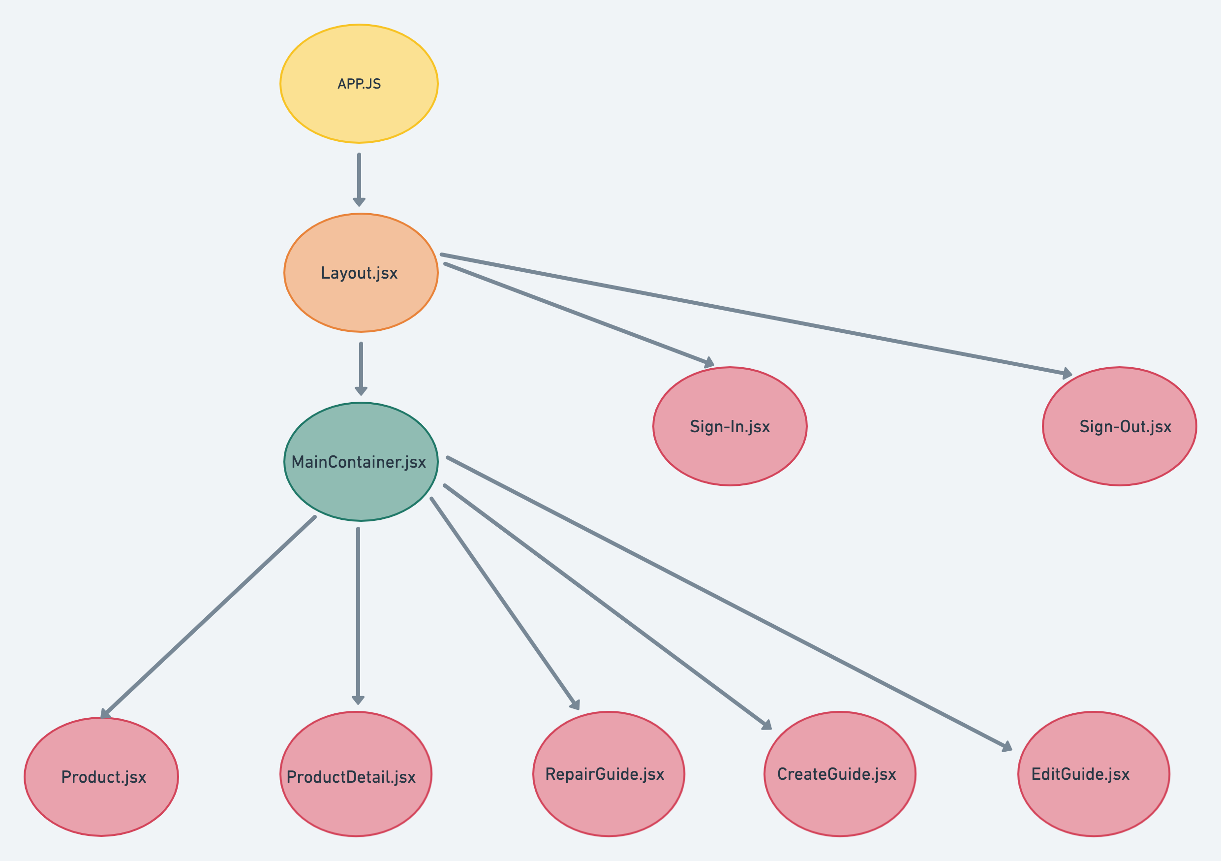 Component Tree