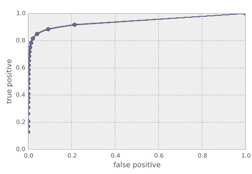 ROC curve