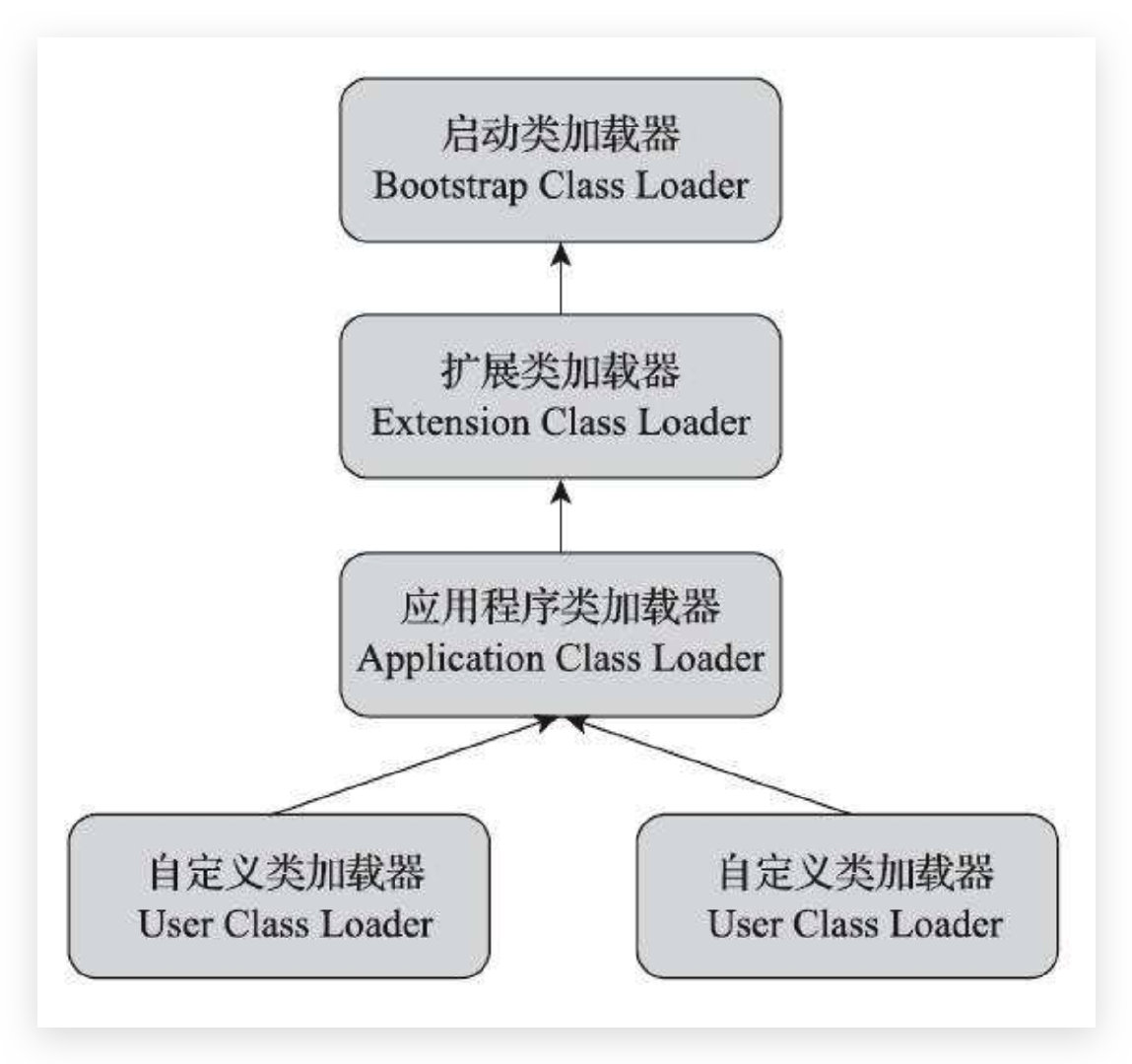 类加载器的层次