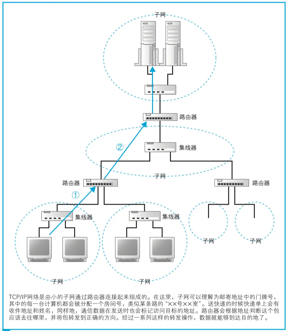 IP的基本思路