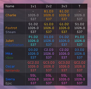 Image of the Lobby Ranks table as displayed in Rocket League