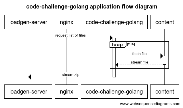 Flow Diagram