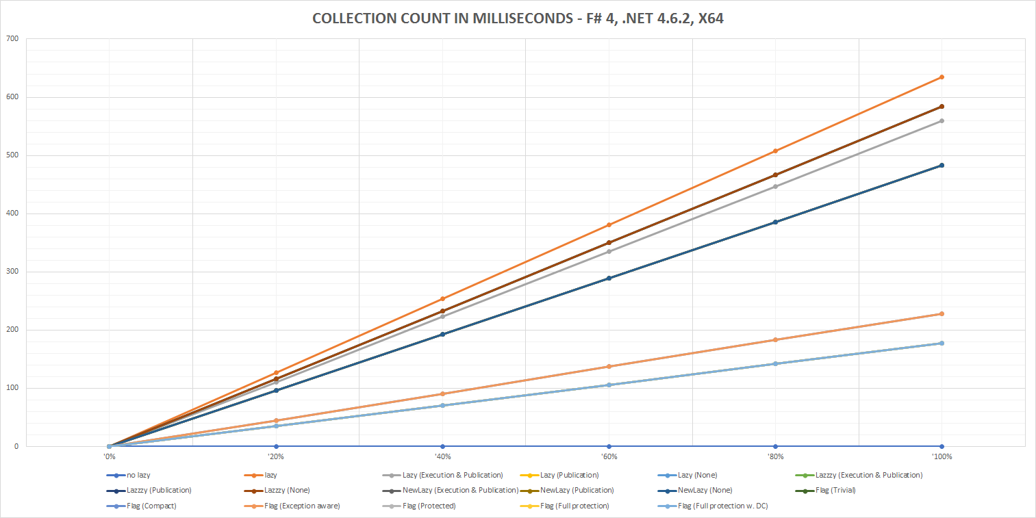 Collection Count in Milliseconds - F# 4, .NET 4.6.2, x64