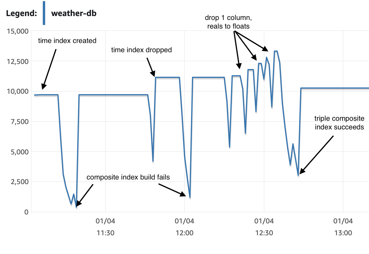 plot of remaining db space over time