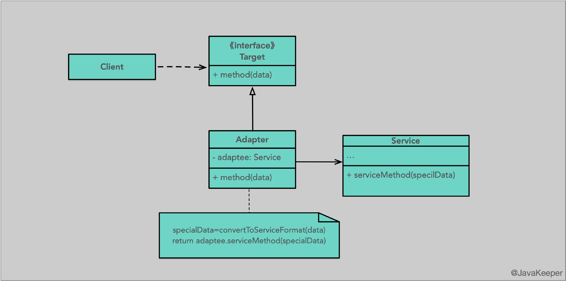 适配器设计模式的结构（对象适配器）