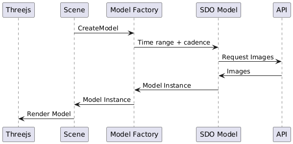 Sequence of creating SDO model