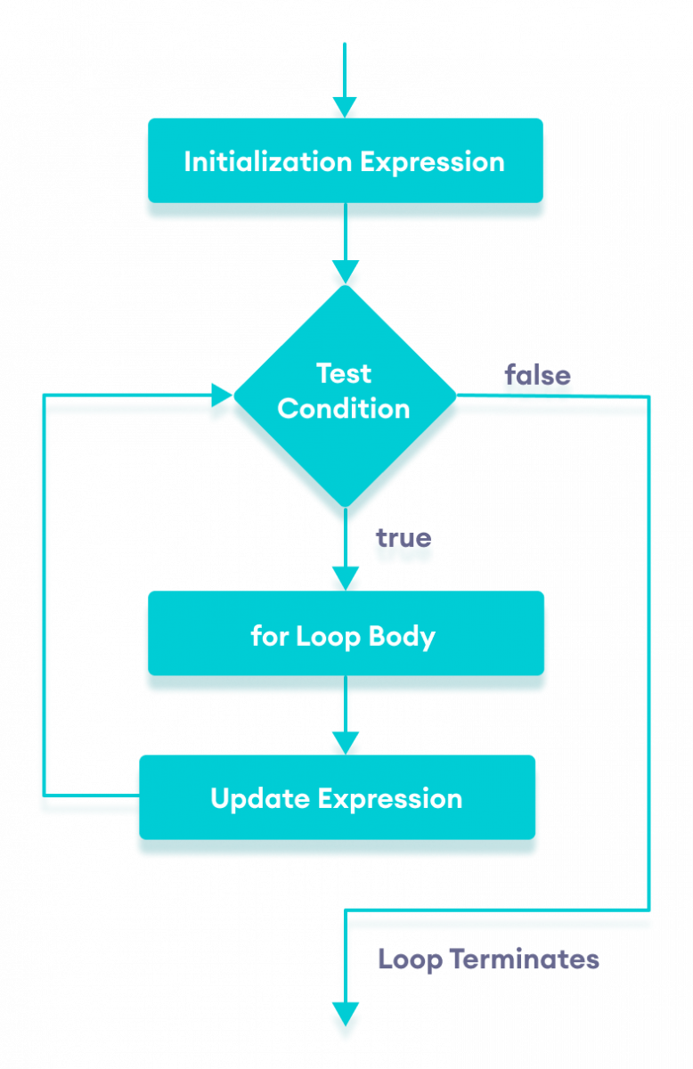 for-loop