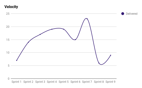 Velocity