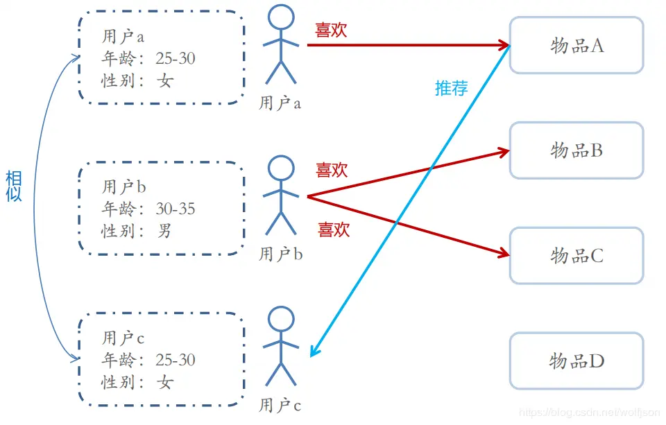 基于人口统计学的推荐