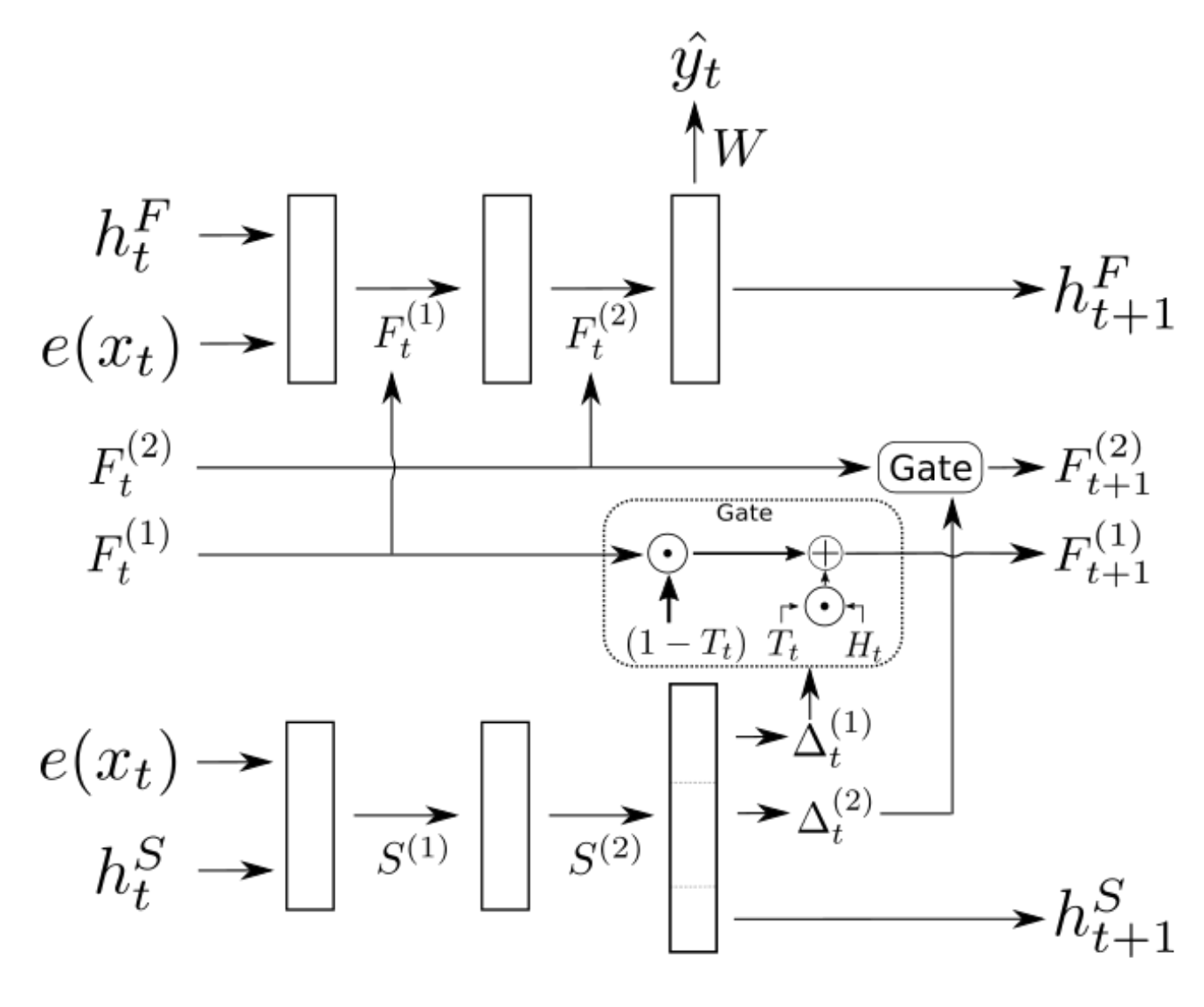 Gated-Fast Weights