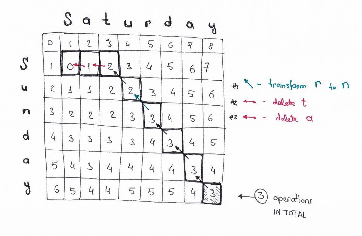 Levenshtein distance