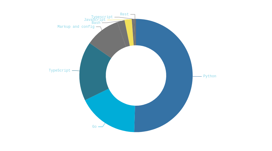 Language Statistics