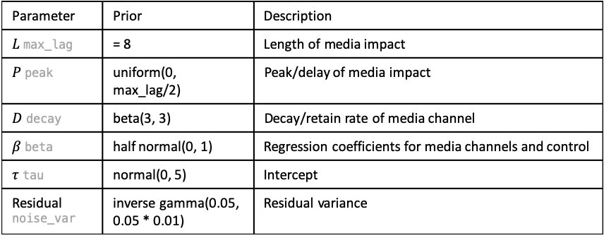 marketing mix model priors