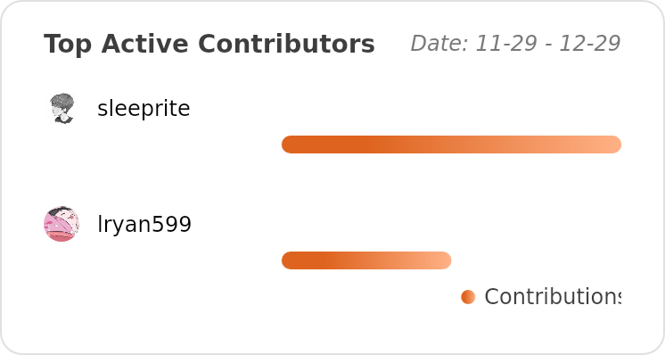 Top Contributors of sleeprite/rudis - Last 28 days