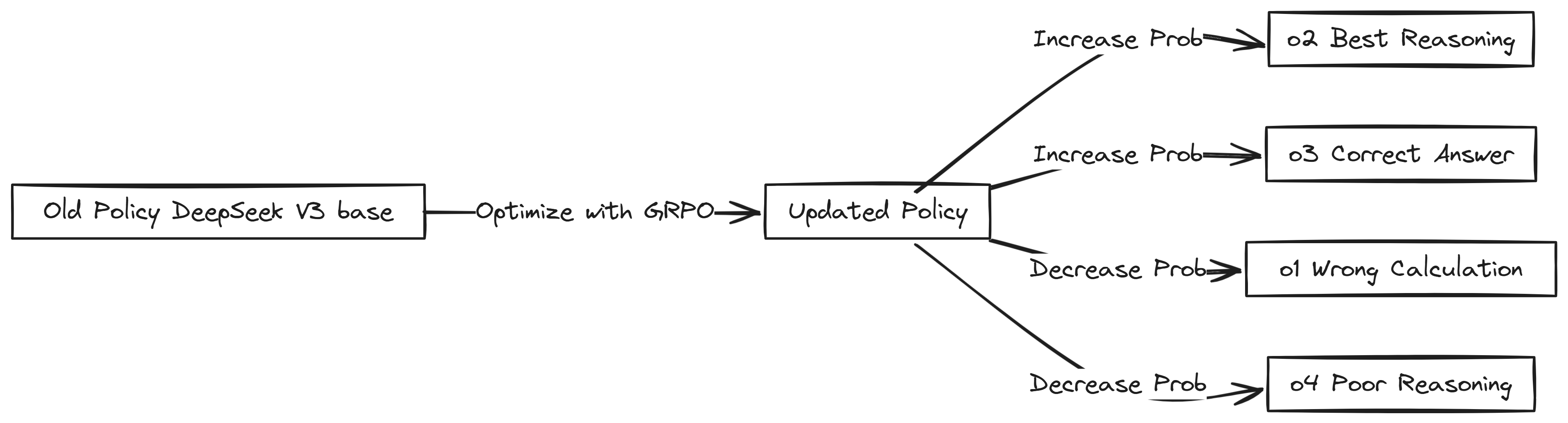 GRPO working (Created by Fareed Khan)