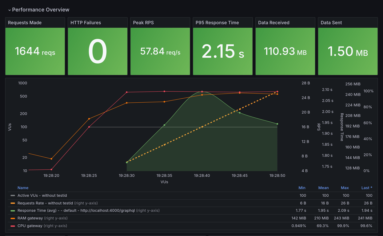 Performance Overview