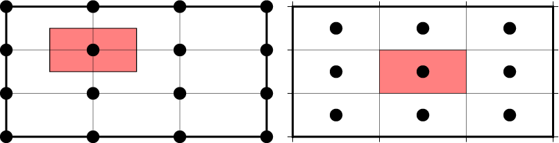 Gridline vs Pixel registration