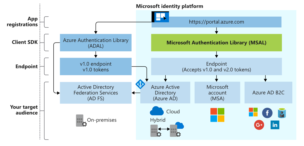 Identity Platform