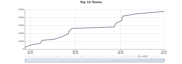 Top-10-Teams-pr0ctf