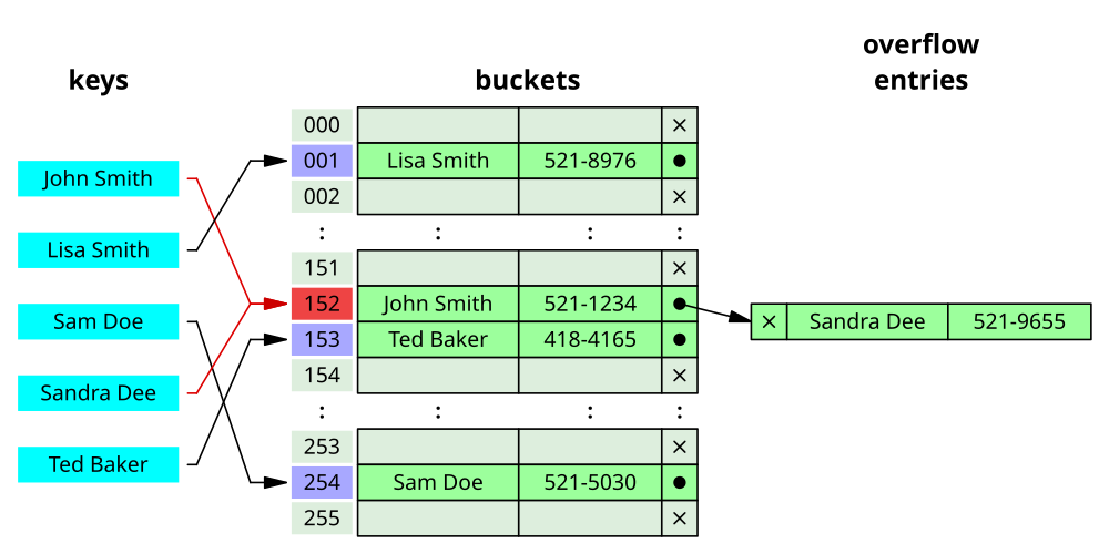 Hash Table