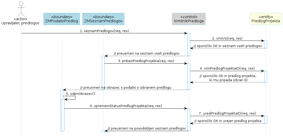 Diagram zaporedja 29