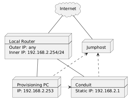 Provisioning Model