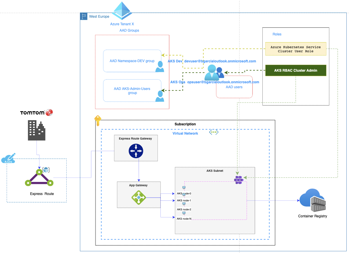 High level architecture deployment