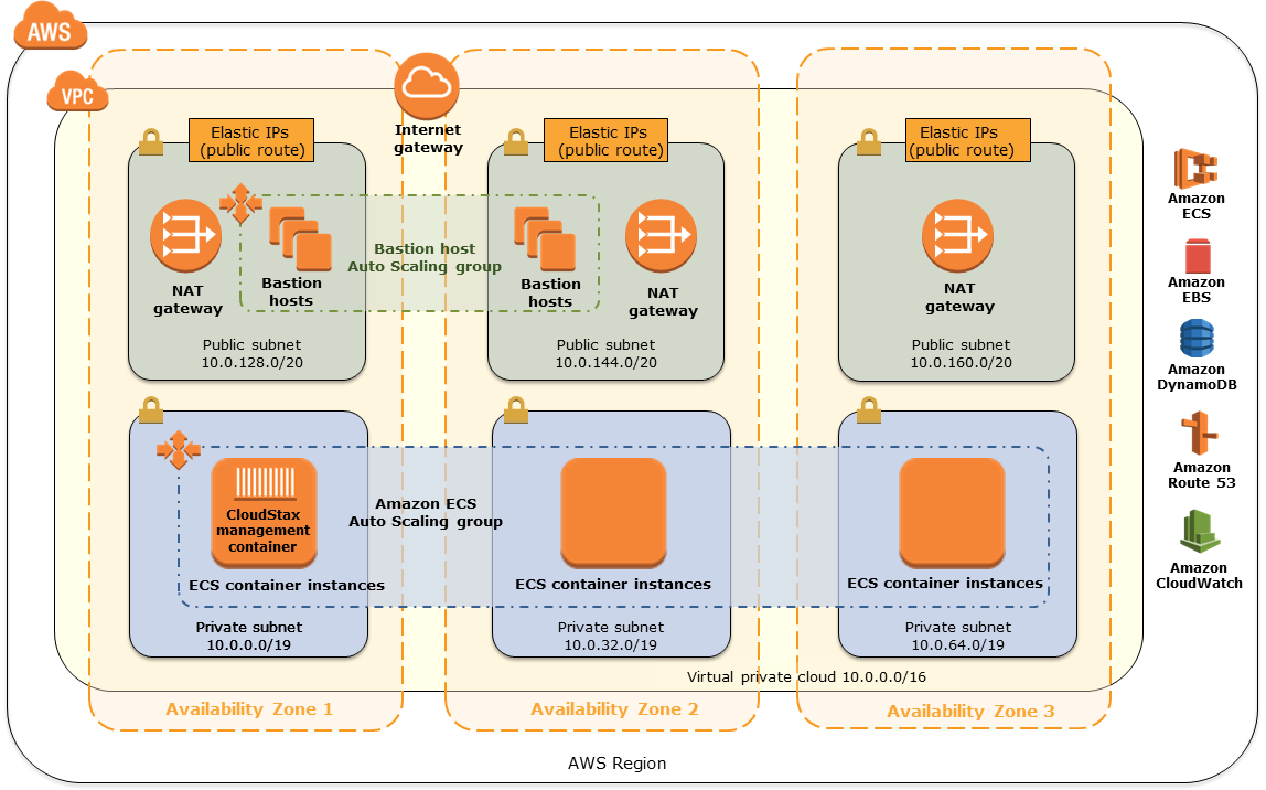 Quick Start architecture for CloudStax Firecamp on AWS