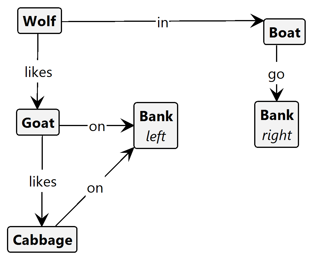 River crossing example graph