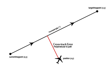 Cross-track error