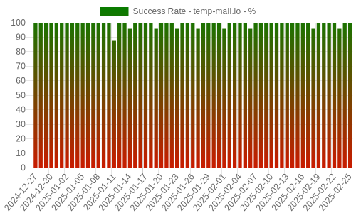 Success Rate for temp-mail.io