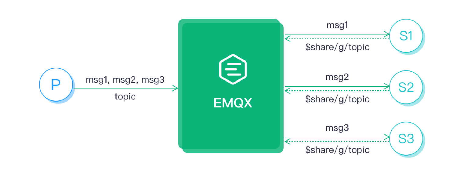 MQTT Shared Subscriptions