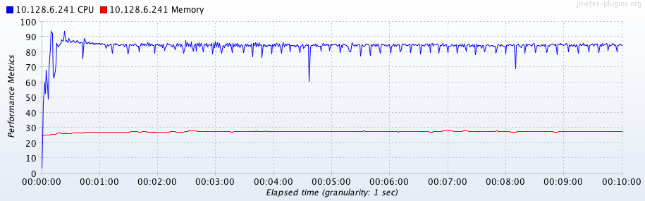 CPU and Memory