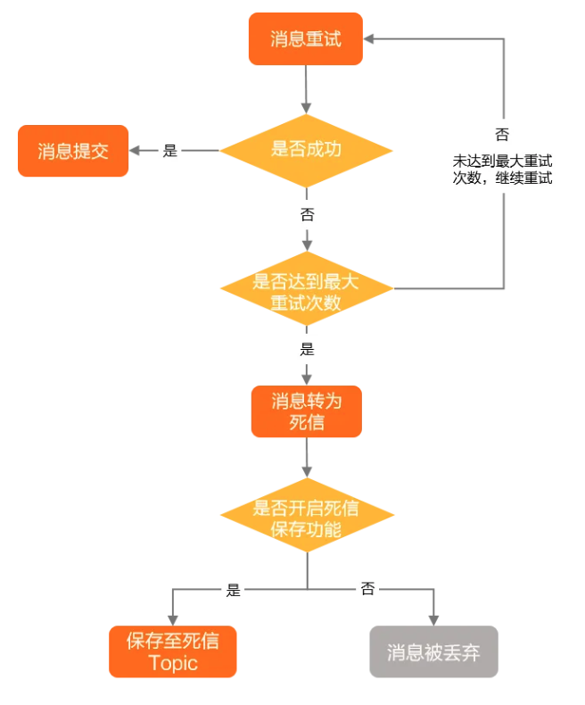 阿里云官方文档：死信队列