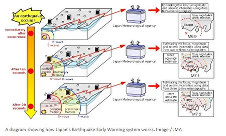 日本地震预警系统工作示意图。(日本气象厅／JMA）