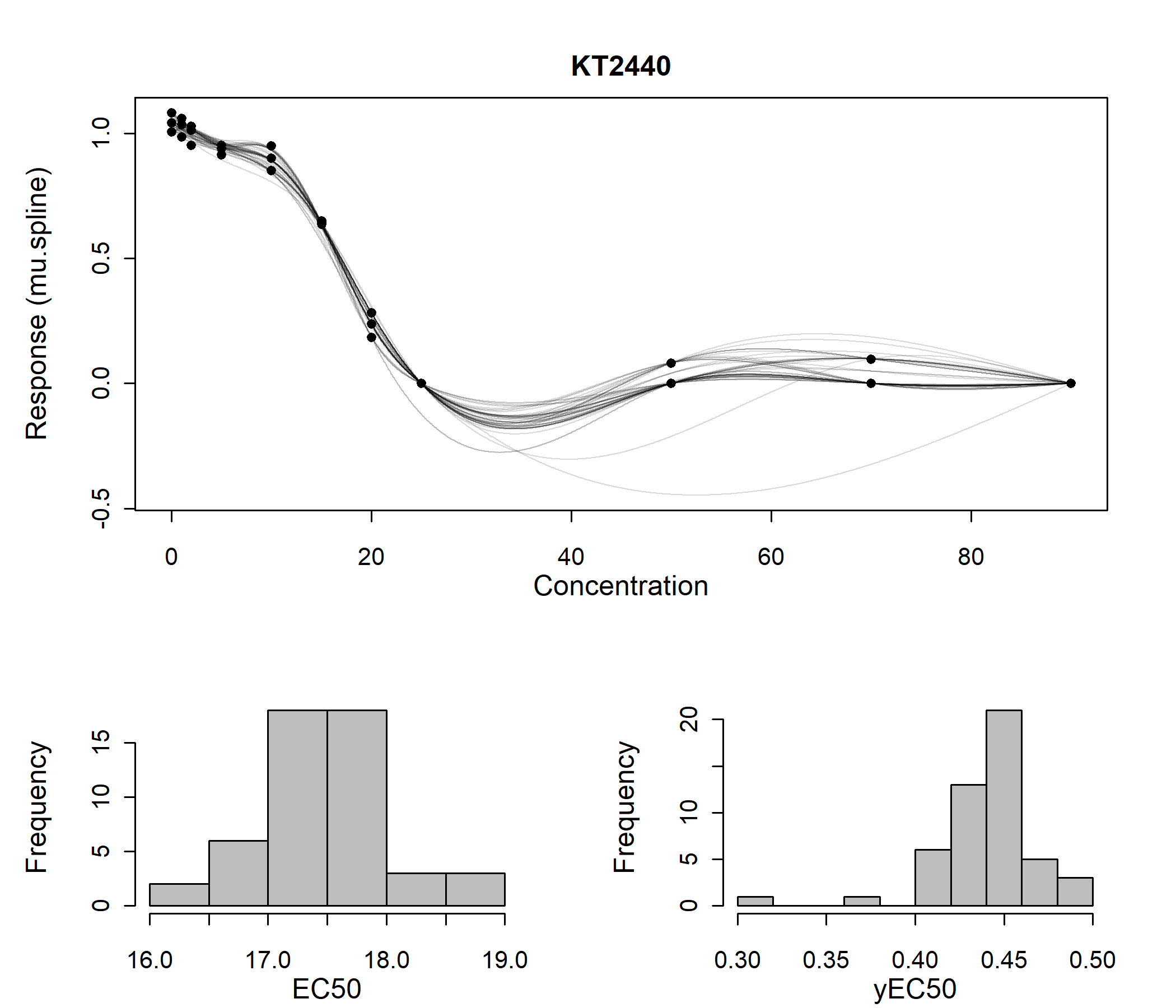 \label{fig:plot-drBootSpline} Dose-response analysis with bootstrapping. For details about this function, run `?plot.drBootSpline`.