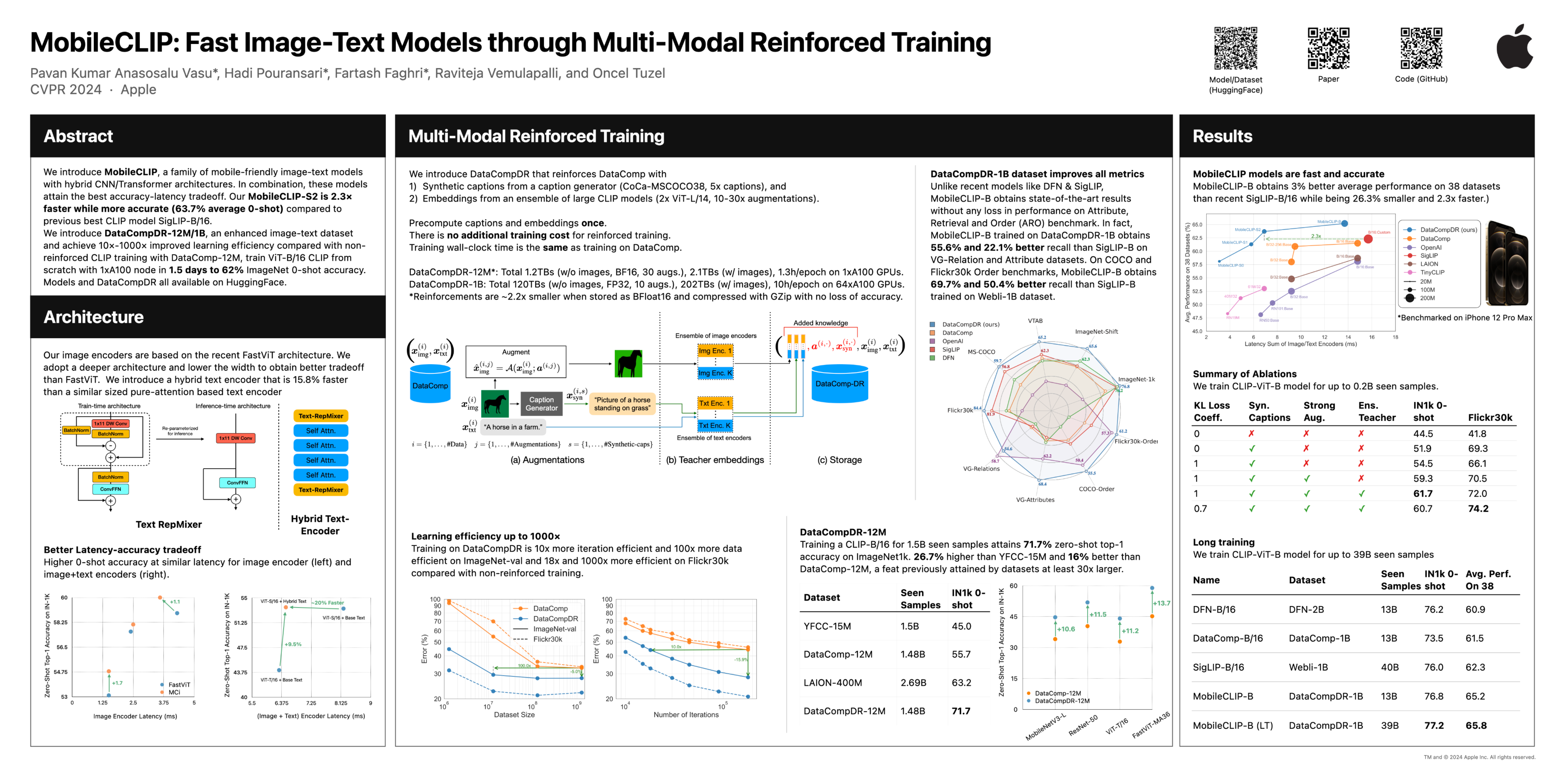 MobileCLIP: Fast Image-Text Models through Multi-Modal Reinforced Training