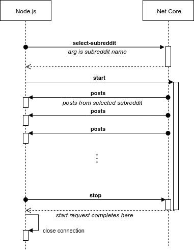 sequence diagram illustrating the four request types in the app