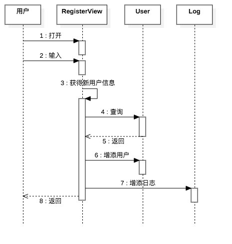 顺序图-注册