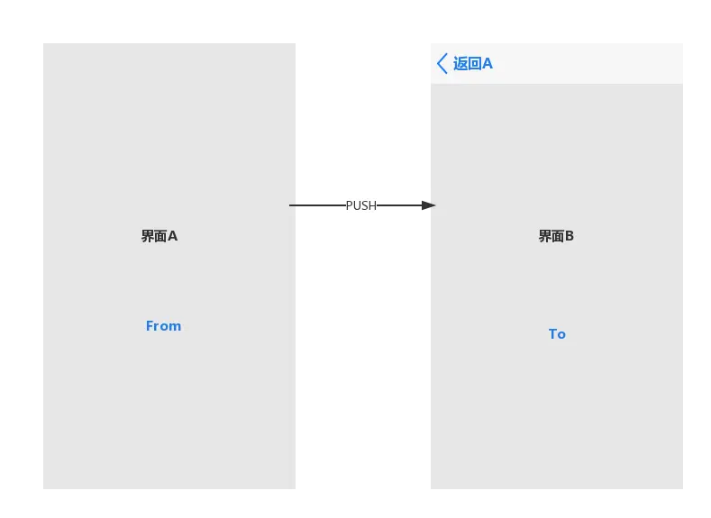 控制器A push到 控制器B，那么From是A， To是B