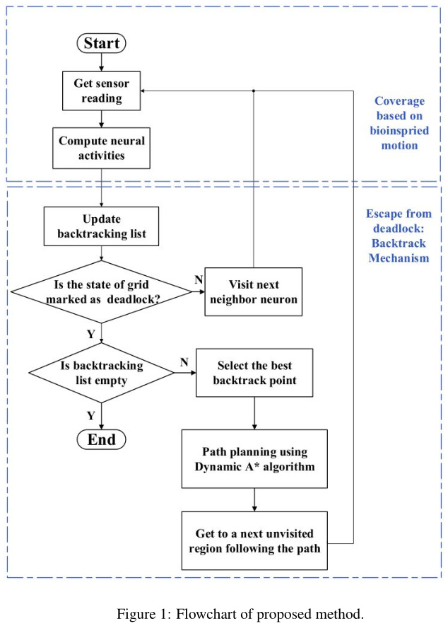 flow chart