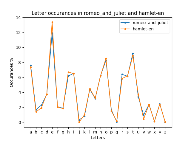 Chart comparing Hamlet-EN and 'Romeo and Juliet'