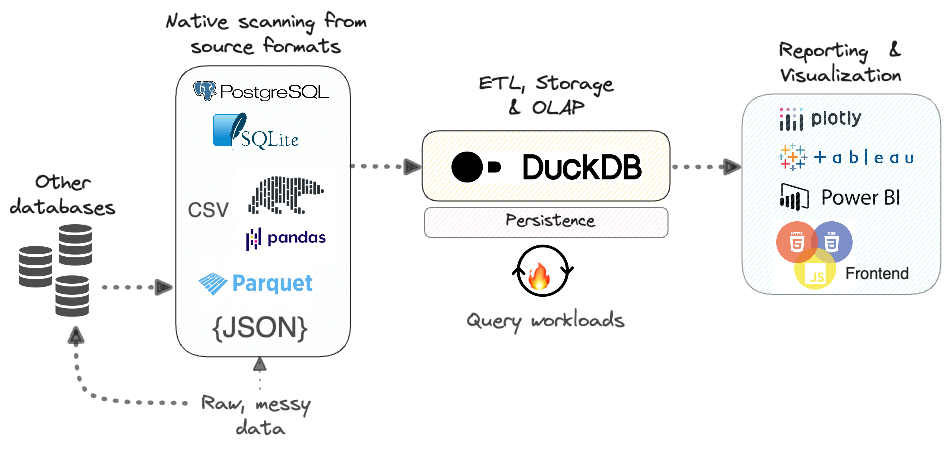 GitHub - codingupmyfuture/bootcampduckdb: Crash database course, using ...