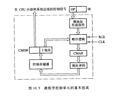 微程序控制单元的基本组成