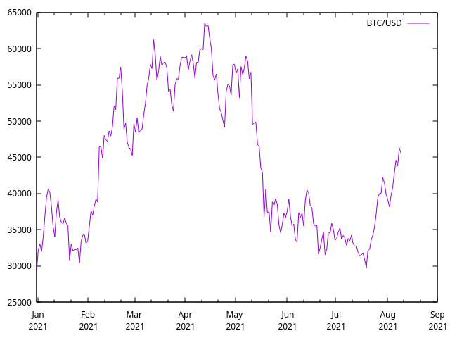 BTC/USD prices